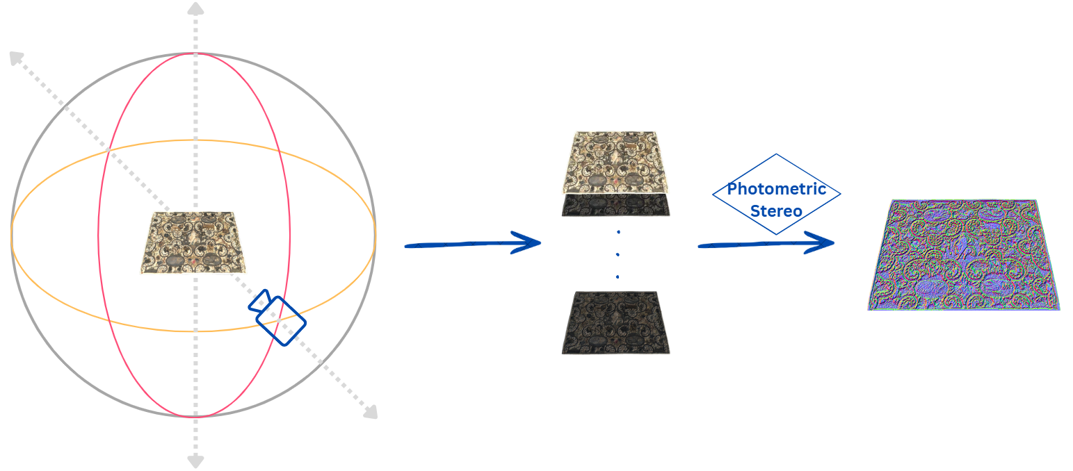 Photometric Stereo for Embroidery Digitisation